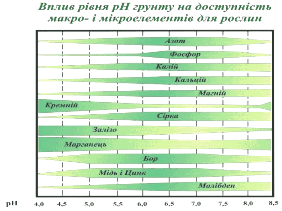 яка кількість добрив засвоюється при різному рівні кислотності ґрунту
